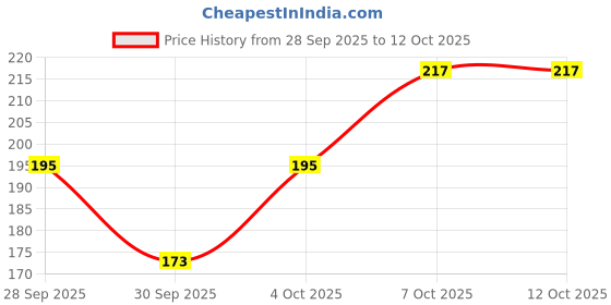 flipkart.com ghelonadi Makeup Kit for Full Kit Eye shadow Lip Gloss Mirror Contour Powder Combination ghelonadi Price History Graph from 28 Sep 2025 to 12 Oct 2025