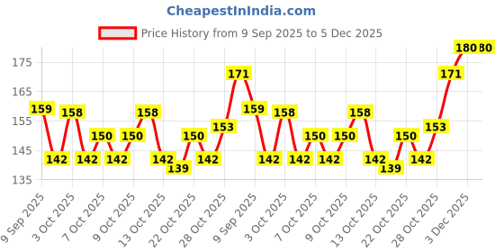 flipkart.com ghelonadi Nail Art Design Dotting Painting Drawing UV Polish Brush Pen Tools Set Kit Nail ghelonadi Price History Graph from 9 Sep 2025 to 4 Dec 2025