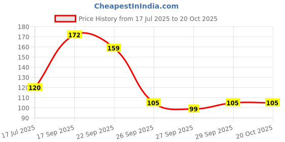 flipkart.com ghelonadi Nail Polish Remover Cleanser Empty Dispenser Nail Art Tool with Flip Top Cap. ghelonadi Price History Graph from 17 Jul 2025 to 17 Oct 2025