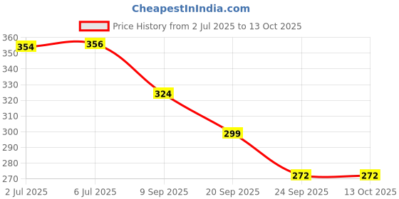 flipkart.com ghelonadi Nail Wipes Cotton Pads 1000 PC With 1PCS Push Down Pump Dispenser Empty Bottle ghelonadi Price History Graph from 2 Jul 2025 to 13 Oct 2025