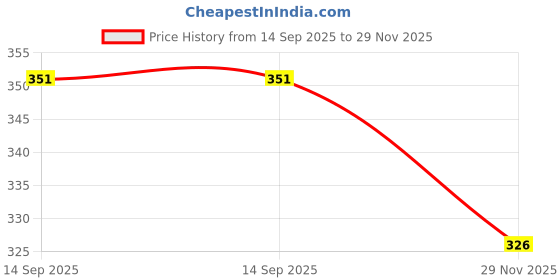 flipkart.com ghenzcraft Women Striped Grey Track Pants ghenzcraft Price History Graph from 14 Sep 2025 to 29 Nov 2025
