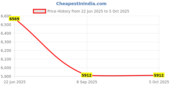 flipkart.com ghetz SF 40m Series Monocular Compound Microscope, Achromatic objectives 4x10x&40x100x ghetz Price History Graph from 22 Jun 2025 to 5 Oct 2025