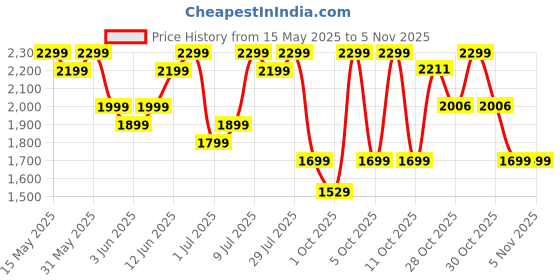 flipkart.com havells GHFMGCIK050 / GHFMGCIE050 500 W Mixer Grinder havells Price History Graph from 15 May 2025 to 4 Nov 2025