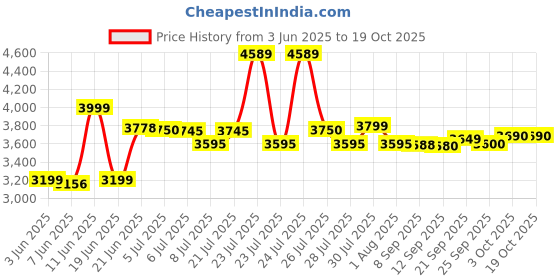 flipkart.com havells GHFMGELG075 750 W Mixer Grinder havells Price History Graph from 3 Jun 2025 to 18 Oct 2025
