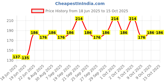 flipkart.com ghg 16 in 1 bicycle multipurpose repair tool kit Cycling Kit ghg Price History Graph from 18 Jun 2025 to 15 Oct 2025