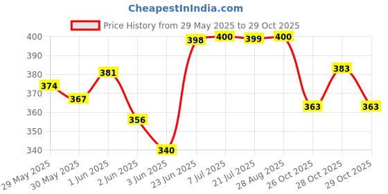 flipkart.com ghg 7 Speed Bicycle Cassette Freewheel 14-28T for MTB Road Bike Accessories Bicycle Brake Disk ghg Price History Graph from 29 May 2025 to 28 Oct 2025