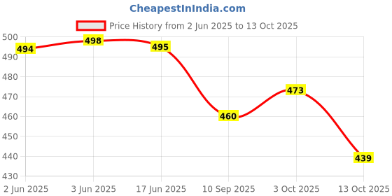 flipkart.com ghg All Black Premium Absortion Cycle Suspension Shocker+ 16 in 1 Tool kit Set Bicycle Brake Disk ghg Price History Graph from 2 Jun 2025 to 3 Oct 2025