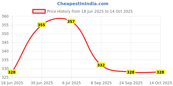 flipkart.com ghg ALL BLACK PREMIUM QUALITY SHOCK ABSORBTION CYCLE SUSPENSION SHOCKER Bicycle Brake Disk ghg Price History Graph from 18 Jun 2025 to 14 Oct 2025