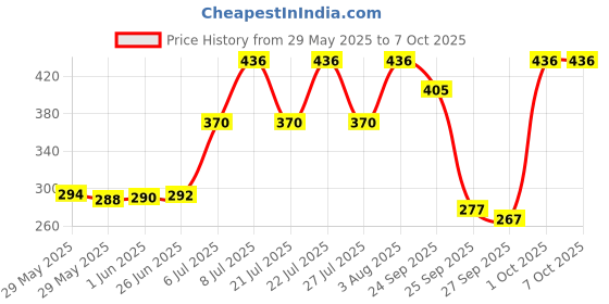 flipkart.com ghg Bicycle 4-Tone Police Horn LED Front Light LED LED Front Light ghg Price History Graph from 29 May 2025 to 6 Oct 2025