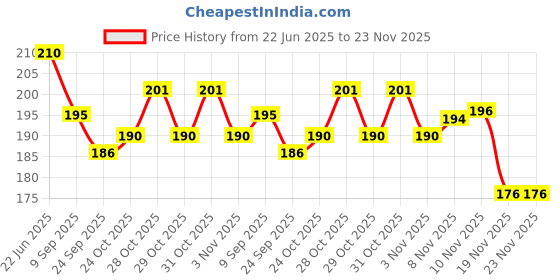 flipkart.com ghg Bicycle Brake Lever Alloy Clutch for Cycle Power Disc Brakes Lever Set Bicycle Brake Disk ghg Price History Graph from 22 Jun 2025 to 23 Nov 2025
