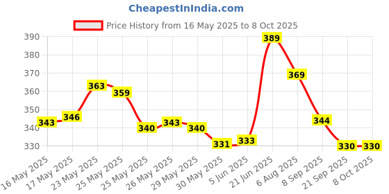 flipkart.com ghg Bicycle Chain IG51 Compatibility 6-7-8 Speed Steel Chain w/ 116 Links Bicycle Brake Disk ghg Price History Graph from 16 May 2025 to 8 Oct 2025