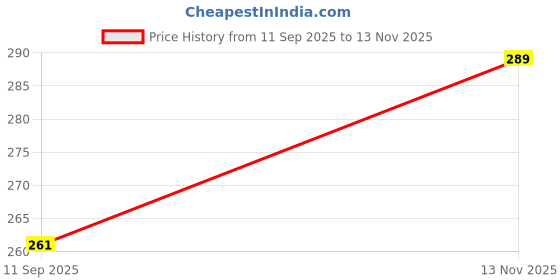 flipkart.com ghg BIcycle MTB ranger power brake panja + lever set Combo Brake Shoe ghg Price History Graph from 11 Sep 2025 to 13 Nov 2025
