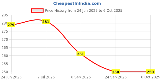 flipkart.com ghg bicycle power brake set alloy rear or front both with lever (COMBO) Bicycle Brake Disk ghg Price History Graph from 24 Jun 2025 to 5 Oct 2025