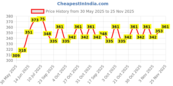 flipkart.com ghg Bicycle power brake set panja + lever + wire pack of 3 Bicycle Brake Disk ghg Price History Graph from 30 May 2025 to 25 Nov 2025