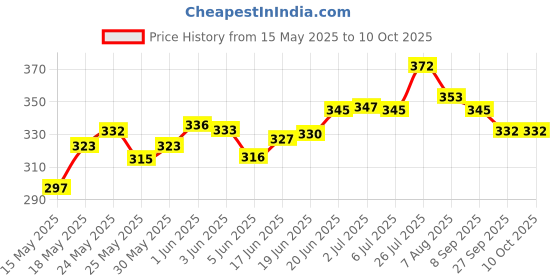 flipkart.com ghg Bicycle Saddle Seat Soft Cushion Ranger Cycle Saddle Saddle ghg Price History Graph from 15 May 2025 to 9 Oct 2025