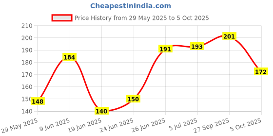 flipkart.com ghg Bicycle Tool 16 IN 1 Cycling Tool kit Cycling tool kit ghg Price History Graph from 29 May 2025 to 5 Oct 2025