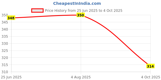 flipkart.com ghg BICYCLE V POWER BRAKE PANJA SET + LEVER+ WIRE COMBO 3 IN 1 Bicycle Brake Disk ghg Price History Graph from 25 Jun 2025 to 4 Oct 2025