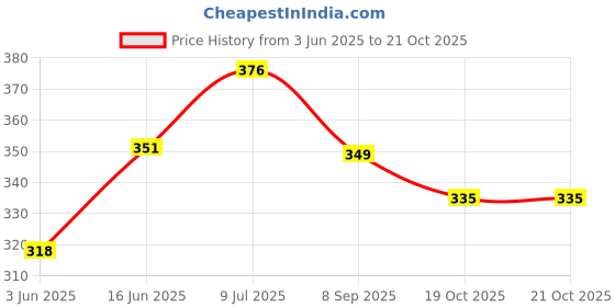flipkart.com ghg Bicycle v power brake set + lever set+ wire set ( combo) Bicycle Brake Disk ghg Price History Graph from 3 Jun 2025 to 19 Oct 2025