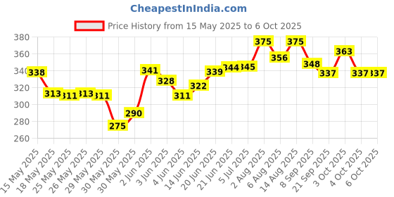 flipkart.com ghg Big Ben Saddle Seat For Cycle Bicycle Mountain Bikes Free Size Saddle Saddle ghg Price History Graph from 15 May 2025 to 6 Oct 2025