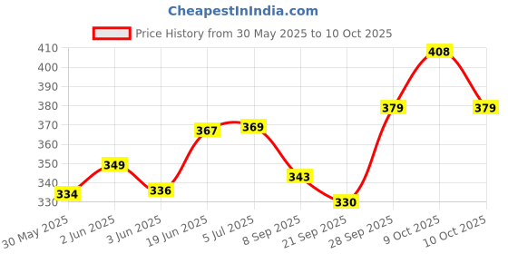 flipkart.com ghg Big Ben Saddle Seat For Cycle Bicycle Mountain Bikes Saddle (Black) Saddle ghg Price History Graph from 30 May 2025 to 10 Oct 2025