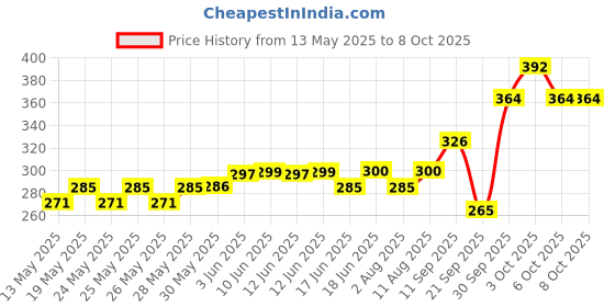 flipkart.com ghg Big Ben Saddle Seat For Cycle IronBicycle Carrier ghg Price History Graph from 13 May 2025 to 8 Oct 2025