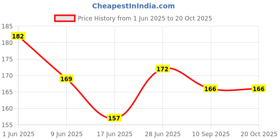 flipkart.com ghg BIICYCLE FOOT REST 2 PAIR RANGER CYCLE Bicycle Brake Disk (12 mm) Brake Shoe ghg Price History Graph from 1 Jun 2025 to 20 Oct 2025