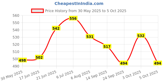 flipkart.com ghg CLASS 7 SPEED FREEWHEEL WITH MULTISPEED 116 LINK GEAR CHAI Bicycle Brake Disk ghg Price History Graph from 30 May 2025 to 5 Oct 2025