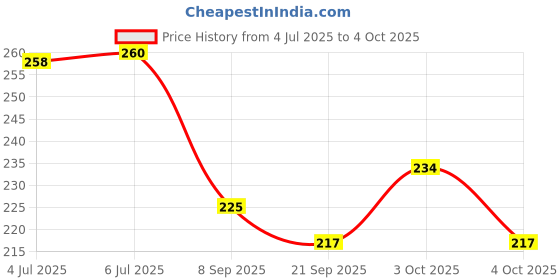 flipkart.com ghg Cycle Front Disc Brake Machine F160 R140 Mechanical Front/Rear Calipers MTB Bicycle Brake Disk ghg Price History Graph from 4 Jul 2025 to 4 Oct 2025
