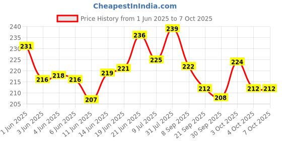 flipkart.com ghg Cycle Gear Chain 116L For 6,7,18 & 21 Speed Gear Cycle Cycle Lock Bicycle Brake Disk ghg Price History Graph from 1 Jun 2025 to 7 Oct 2025