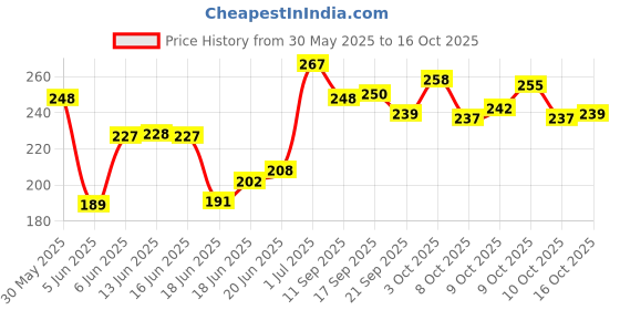 flipkart.com ghg Cycle Gear RD-TZ50 Tourney Rear Derailleur 6/7 Speed Bicycle Brake Disk ghg Price History Graph from 30 May 2025 to 16 Oct 2025