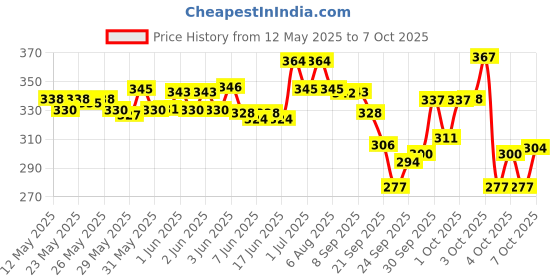 flipkart.com ghg Disk Brake Caliper Machine 2pcs Set Brake Shoe ghg Price History Graph from 12 May 2025 to 7 Oct 2025
