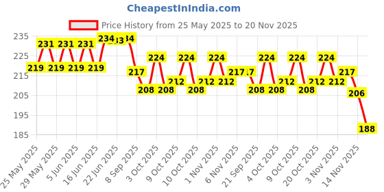 flipkart.com ghg Imported Boldis Front/ Rear Disc Brake machine Bicycle Brake Disk ghg Price History Graph from 25 May 2025 to 20 Nov 2025