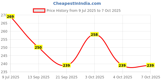 flipkart.com ghg power brake panja set + wire set ( combo) for ranger cycle Bicycle Brake Disk ghg Price History Graph from 9 Jul 2025 to 7 Oct 2025