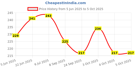 flipkart.com ghg RANGER CYCLE POWER BREAK LEVER AND SHOE WITH WIRE COMBO SET Bicycle Brake Disk Bicycle Brake Disk ghg Price History Graph from 5 Jun 2025 to 4 Oct 2025