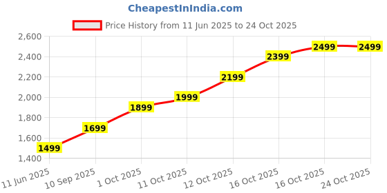 flipkart.com lva creations ghg S 999 10 g Silver Bar lva creations Price History Graph from 11 Jun 2025 to 23 Oct 2025