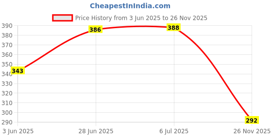 flipkart.com ghg Set Of 2 Front & Rear Bicycle 160mm Disc Brake Plate Bicycle Brake Disk Bicycle Brake Disk ghg Price History Graph from 3 Jun 2025 to 26 Nov 2025