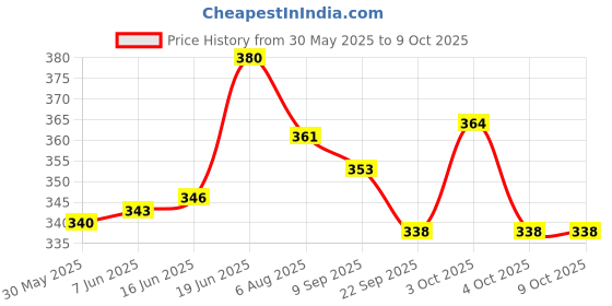 flipkart.com ghg Set Of 2 Front&Rear Disc Brake Machine Bicycle Brake Disk ghg Price History Graph from 30 May 2025 to 9 Oct 2025