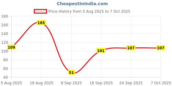 flipkart.com ghg Waterproof Bicycle Safety Blinker Warning LED Front Rear Tail Light In 3 Mode LED Rear Break Light ghg Price History Graph from 5 Aug 2025 to 6 Oct 2025
