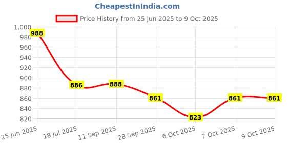 flipkart.com GHGN New High Powered 16x52 Dual Focus binocular telescope Monocular (52 mm , Black) Monocular Price History Graph from 25 Jun 2025 to 9 Oct 2025