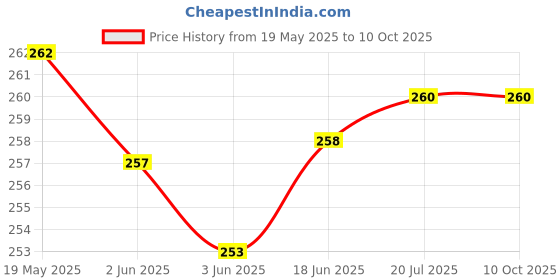 flipkart.com Ghilli Tempered Glass Guard for Xiaomi Mi Pad 5 11 inch Price History Graph from 19 May 2025 to 10 Oct 2025
