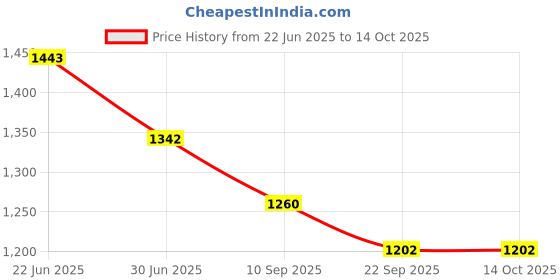 flipkart.com GHK H25 Magic Full Body Multi Use Massager Price History Graph from 22 Jun 2025 to 14 Oct 2025
