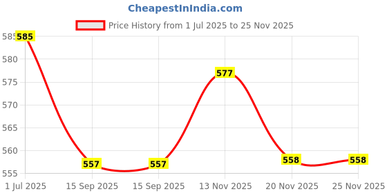 flipkart.com GHK H27_8 Spring Acupressure & Magnetic Therapy Accu Paduka Chappal Slippers Full Body Blood Circulation Size : 8 Massager Price History Graph from 1 Jul 2025 to 24 Nov 2025