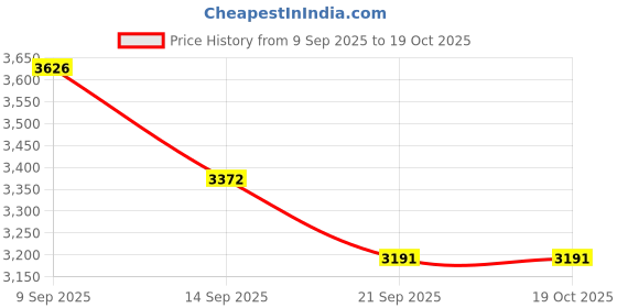 flipkart.com GHK H96 Swinger Home Walking Infrared Exerciser Full Body Machine for Weight Loss Massager Price History Graph from 9 Sep 2025 to 17 Oct 2025