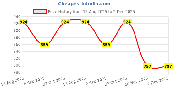 flipkart.com GHK HC12 Personal Care Appliance Combo Price History Graph from 13 Aug 2025 to 2 Dec 2025