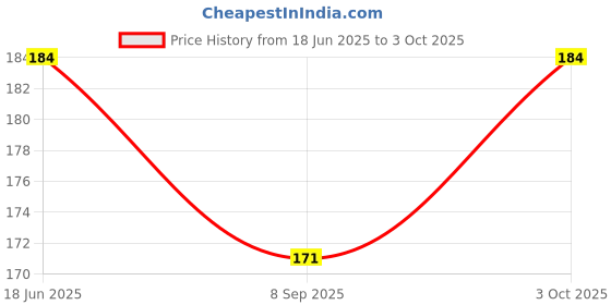 flipkart.com ghk S3 Regular Knee Cap for Complete Support Unisex Skin Colour (1Pair) Size : L Knee Support ghk Price History Graph from 18 Jun 2025 to 3 Oct 2025