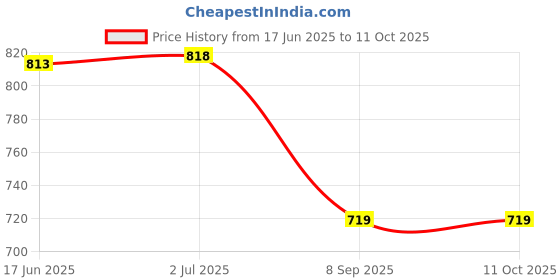 flipkart.com GHKJ Women Epilator Low Noise Shaving Machine Quick Charge Shaver Cordless Epilator Price History Graph from 17 Jun 2025 to 10 Oct 2025