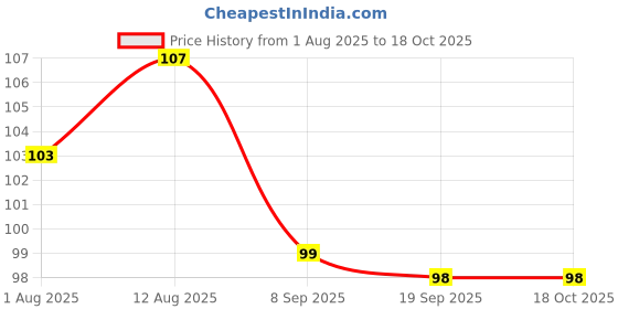 flipkart.com ghlarjaisa Baby Fruit Shape Teether Silicone Infant Toddler Training Teething PACK OF 1 Teether ghlarjaisa Price History Graph from 1 Aug 2025 to 18 Oct 2025