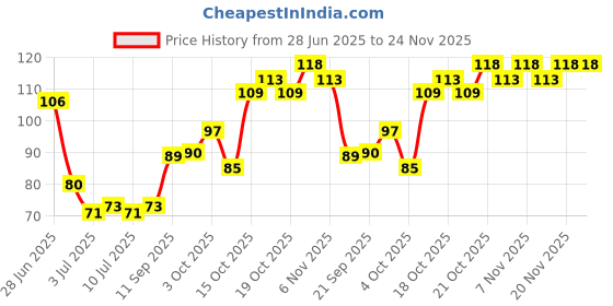flipkart.com ghlarjaisa Silicon Baby Finger ToothBrush Great for Massaging & Cleaning Gums Ultra Soft Toothbrush ghlarjaisa Price History Graph from 28 Jun 2025 to 24 Nov 2025