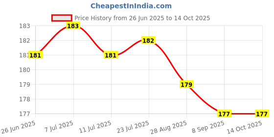 flipkart.com GhNiSw TV-out Cable VGA Cable 1.5 Meter 15 Pin For Connecting Laptop PC to Monitor TFT LCD LED TV Price History Graph from 26 Jun 2025 to 13 Oct 2025