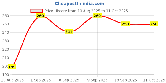 flipkart.com GhNiSw USB Adapter Price History Graph from 10 Aug 2025 to 11 Oct 2025
